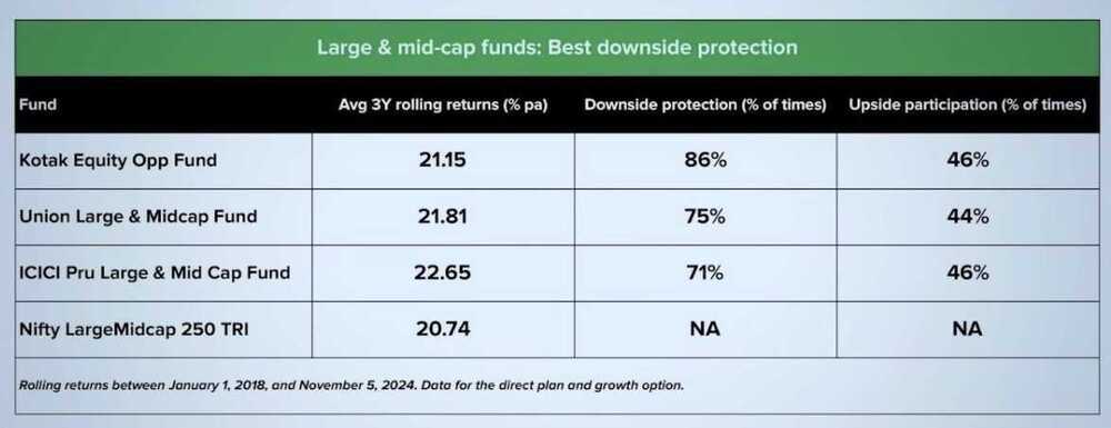 large &amp; mid cap funds: best downside protection